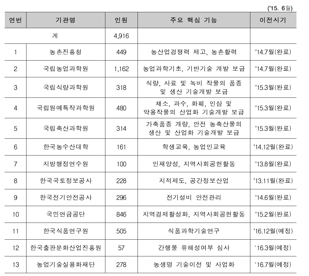 전북 이전 공공기관 현황