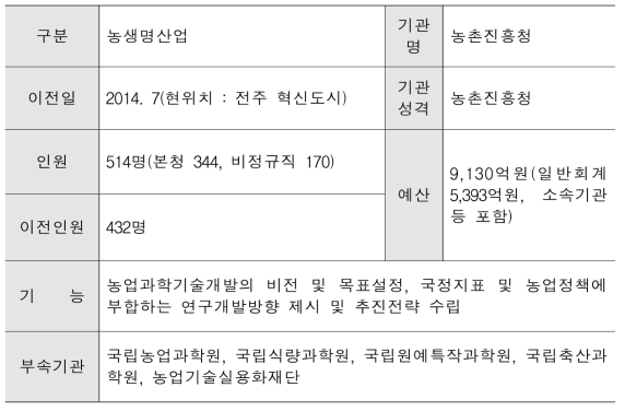 농촌진흥청 주요현황