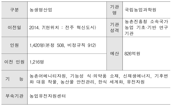 국립농업과학원 주요현황