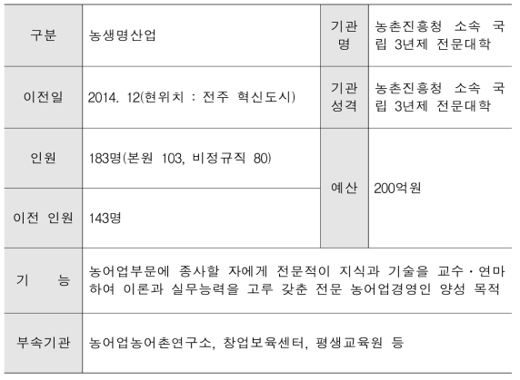 한국농수산대학 주요현황