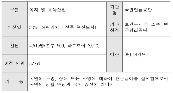 국민연금공단 주요현황