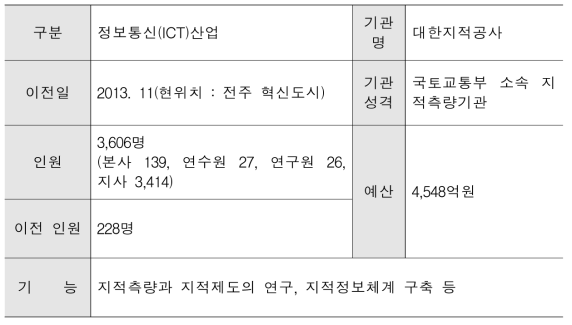 한국국토정보공사 주요현황