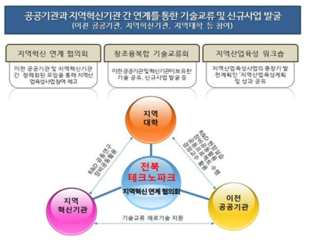 산학연 네트워크 추진 체계도