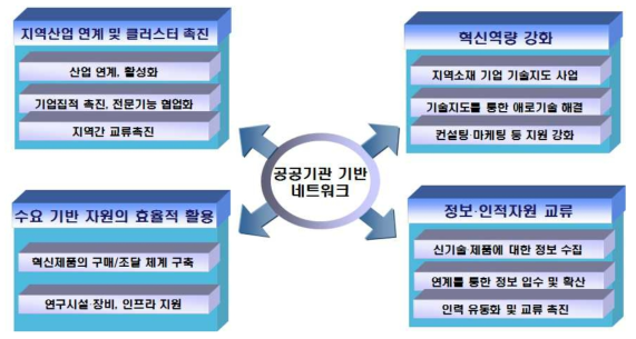 전북혁신도시 이전공공기관의 플랫폼 역할