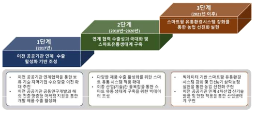 단계별 추진 전략