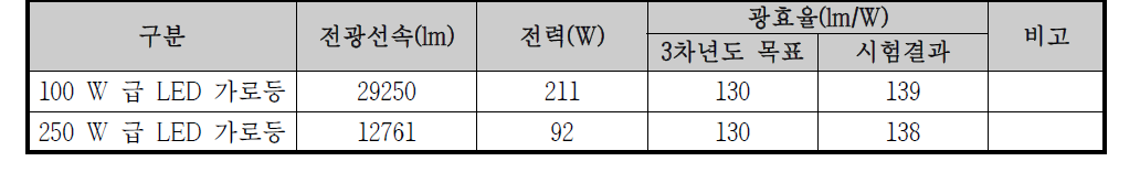 LED 조명용 컨버터 실증 시험 결과