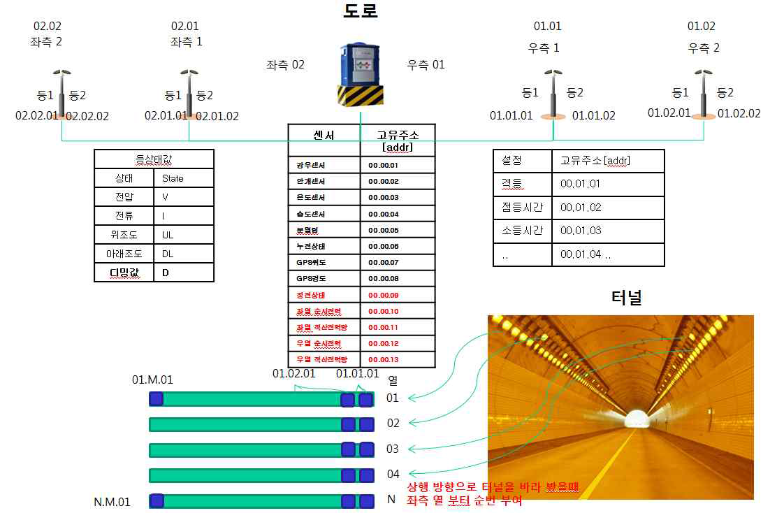 배전반과 조명간의 인터페이스 구성도