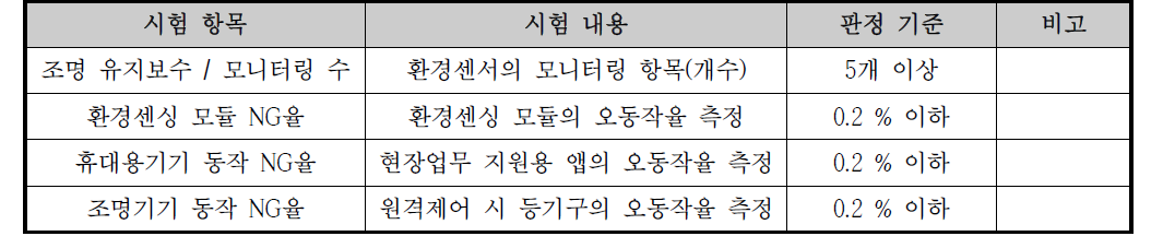 시험 평가 항목 및 판정 기준