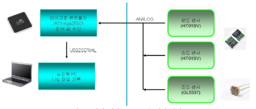 환경 센싱 모듈 NG율 시험 블럭도