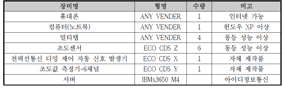 시험 소요 장비