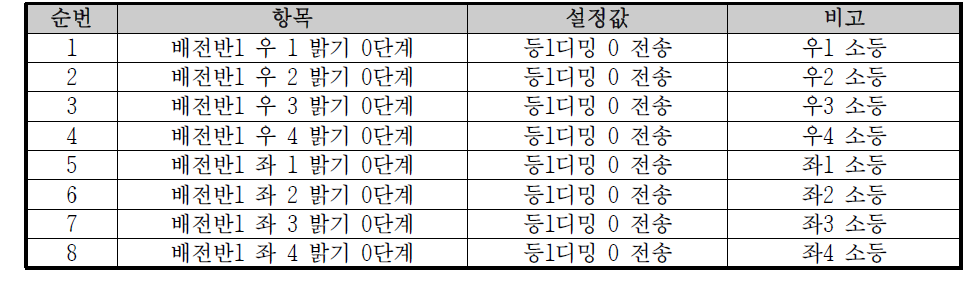 배전반, 관제시스템 및 휴대용 기기(앱) 설정 조건