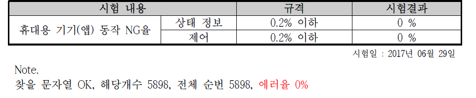 시험 결과