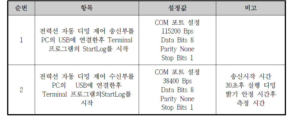 배전반, 관제시스템 및 휴대용 기기(앱) 설정 조건