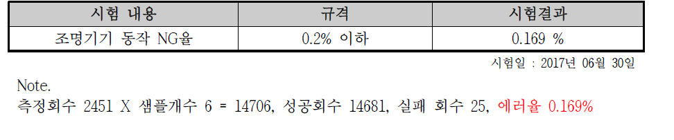 시험 결과