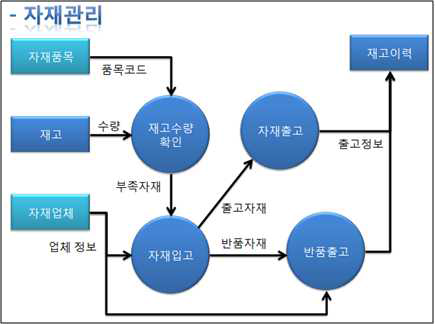 자재 관리 Process