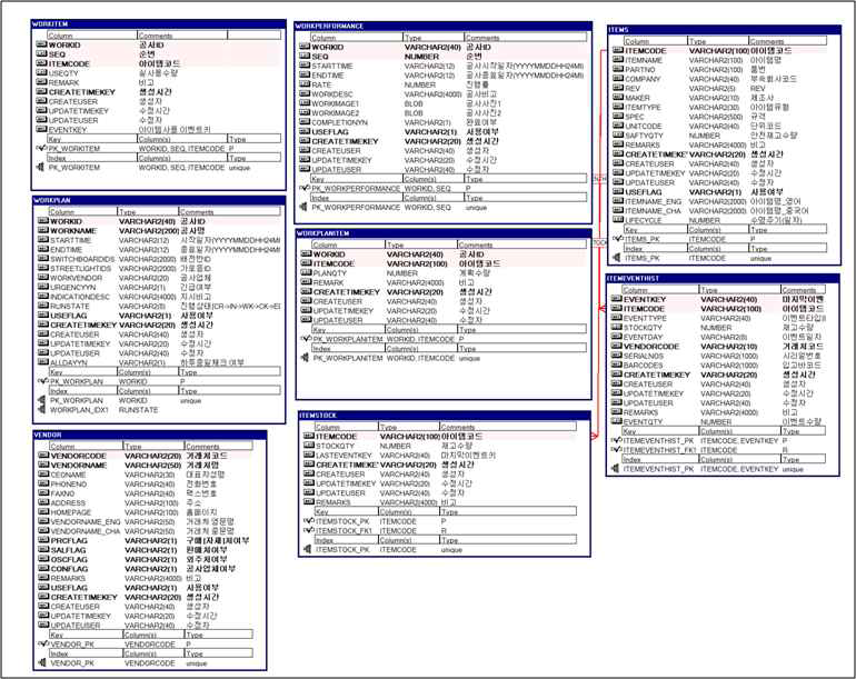 Database 설계