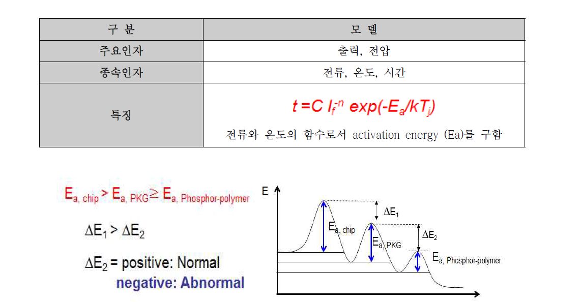 열화 모델