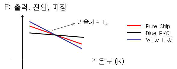 출력, 전압, 파장 Vs 온도