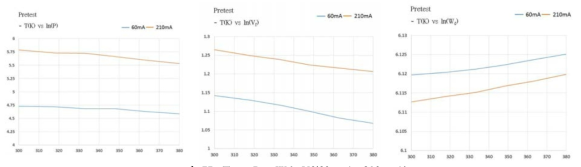 T vs Po, Wd, Vf(60 mA, 210 mA)