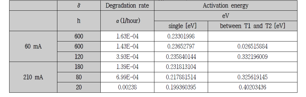 activation energy (60mA, 210mA)