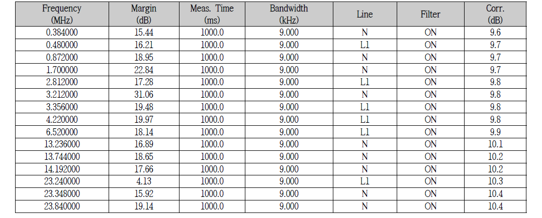 전도성 장해 Final data 측정 결과