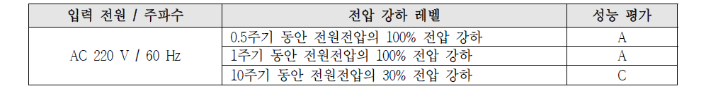 시험 결과