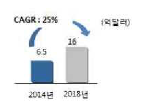 해외 스마트 가로등 시장 규모 출처 : 한국조명협동조합(2013) 자료 바탕으로 KISTI 재작성