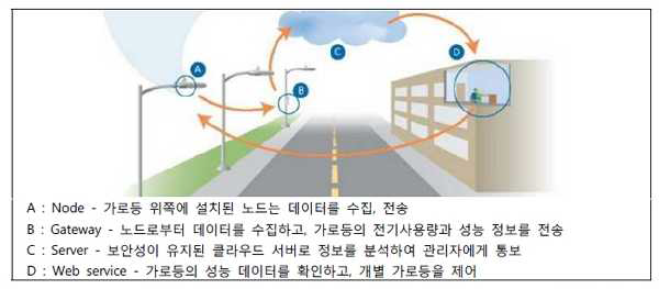 샌디에이고 시의 스마트 가로등 설치 사례 출처 : www.gereports.kr