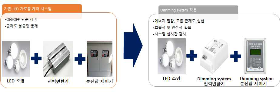 Dimming system 적용