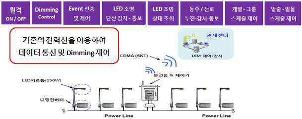 LED 가로등 Block Diagram