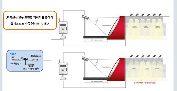 LED 터널등 Block Diagram