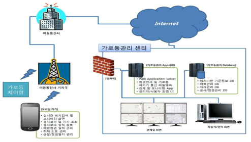 가로등 관제 시스템