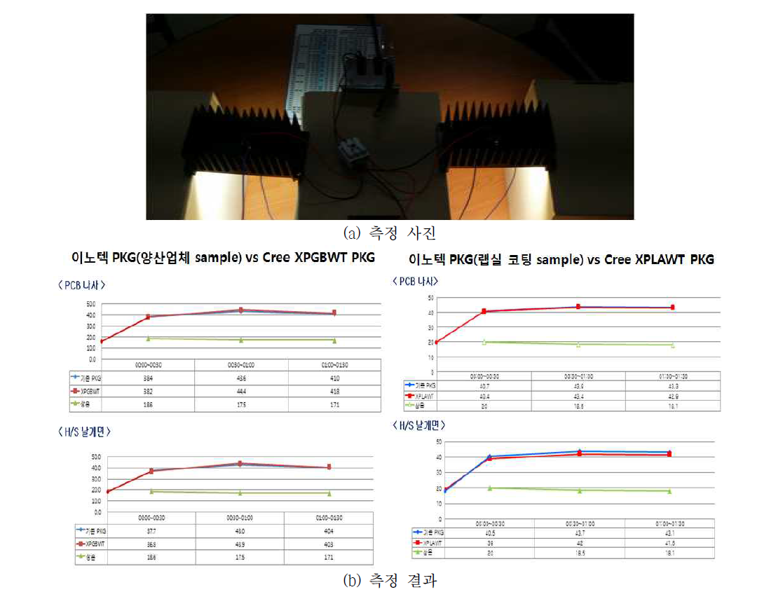 LED PKG Heat-sink 에 대한 온도 비교