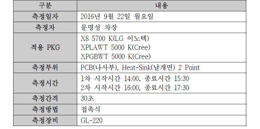 온도 비교 시험 측정 조건