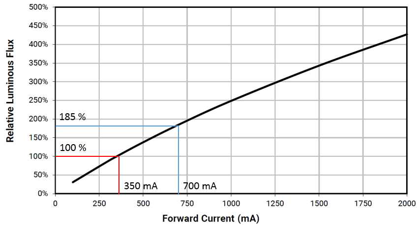 XPG3 Relative luminous flux VS. current curve 출처 : Cree 사 홈페이지