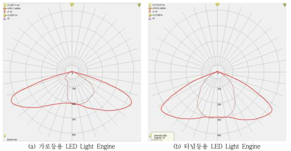 LED Light Engine 배광 곡선