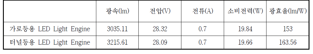 25W LED Light Engine 시험 결과