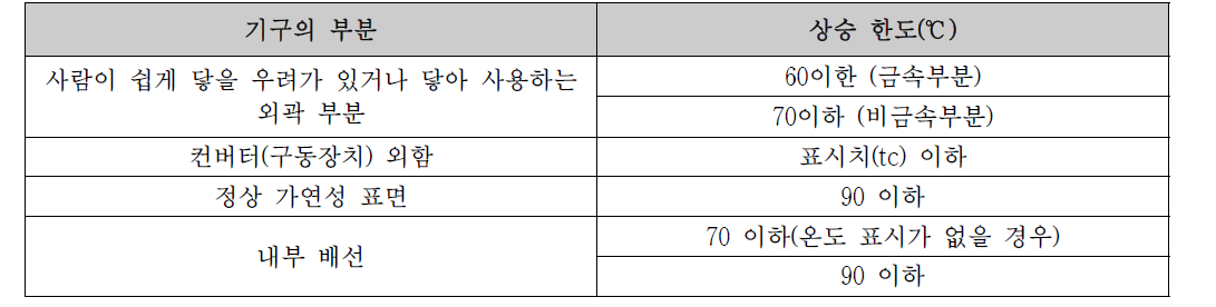 LED 등기구 온도 상승 한도 조건