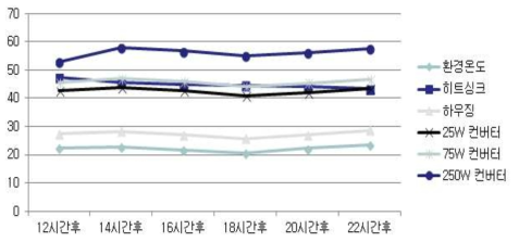 250W 가로등 온도 시험 측정 결과