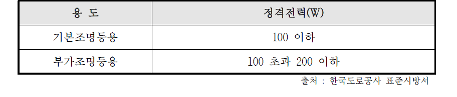 LED 터널등기구의 종류