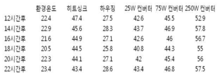 신형 LED 터널등 온도 시험 측정 결과