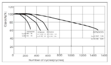 납축전지 Cycle 방식에 따른 수명
