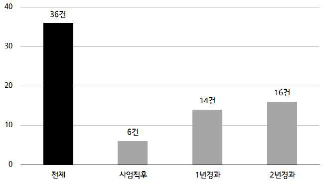 3차년도 성과 : 개발기간단축