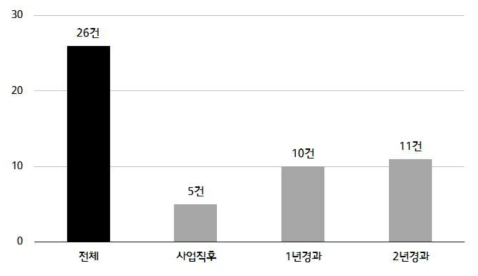 3차년도 성과 : 신규제품증가