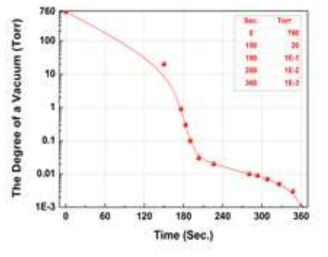진공챔버 및 펌핑라인 진공 Test 결과