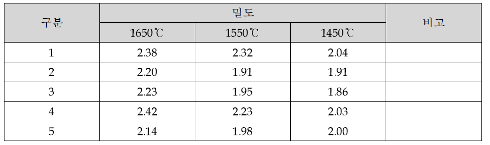 0.074이하(200mesh이하) 분말의 성형후 밀도 분석