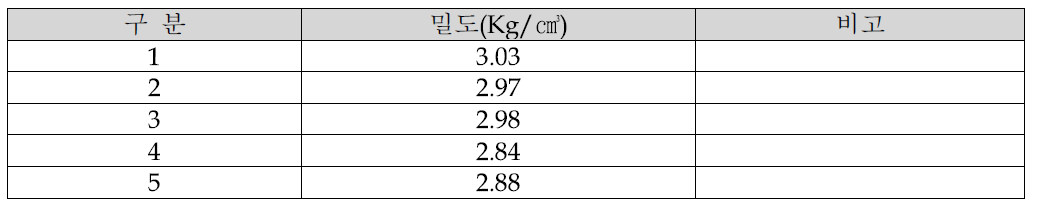 축로재별 충진밀도