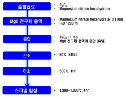 실험 방법