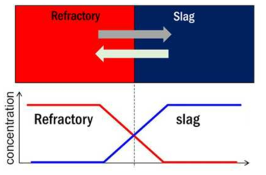 cross reaction : refractory/slag
