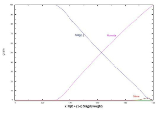 Thermodynamic calculation : MgO-slag interaction